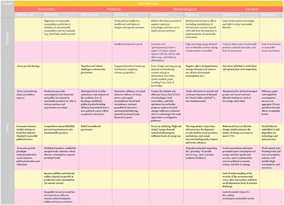 Barriers and enablers of 1.5° lifestyles: Shallow and deep structural factors shaping the potential for sustainable consumption